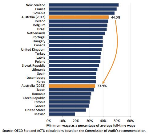 2014-oecd-min-wage-percentage