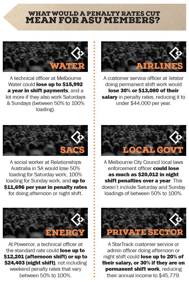 151022-penalty-rates-asu-industry-effects