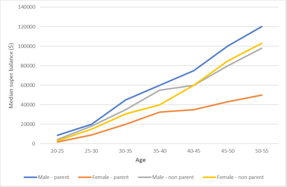 super motherhood gap