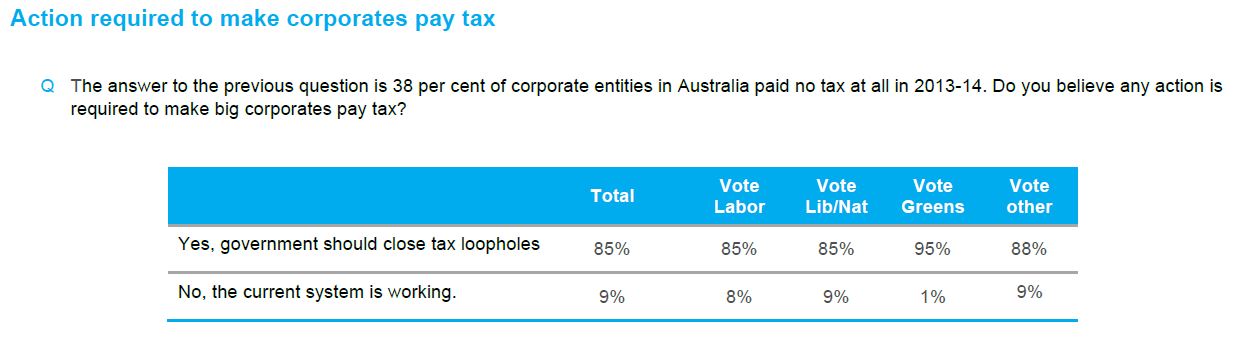 160413 essential poll govt to act on tax avoidance