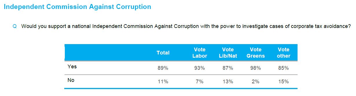 160413 essential poll national anti corruption commission