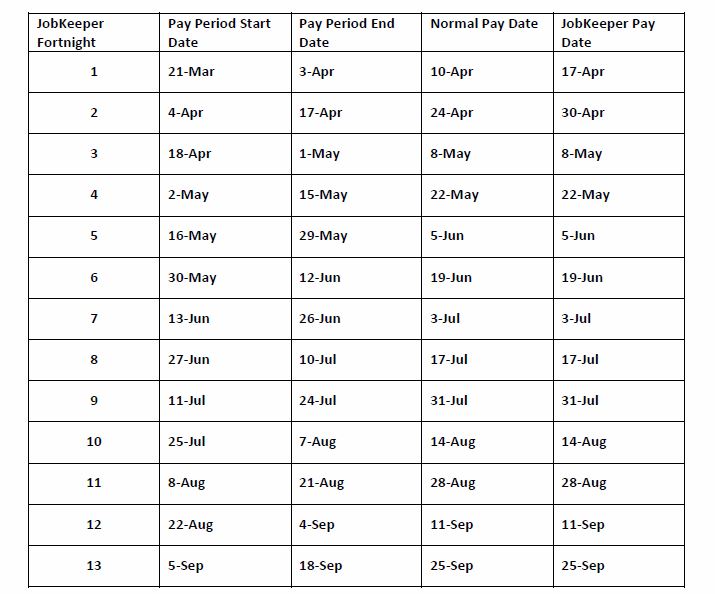 Jetstar Jobkeeper payment dates table
